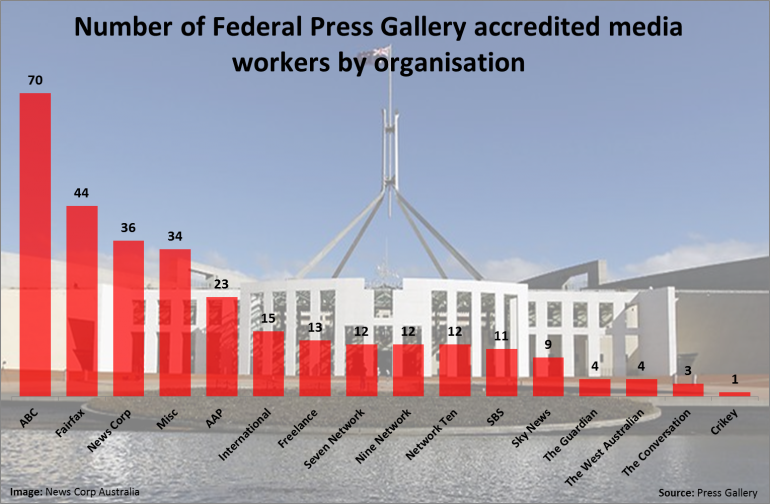 Graph for Four things to know about the Canberra press gallery